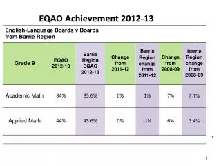 EQAO Achievement 2012-13