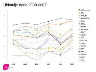 ldmulje trend 2000 2007
