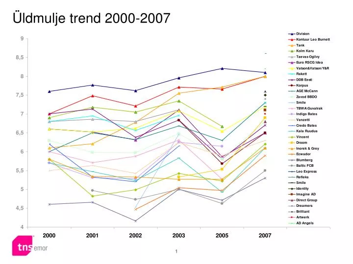 ldmulje trend 2000 2007