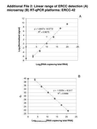 Additional File 2: Linear range of ERCC detection (A) microarray (B) RT-qPCR platforms: ERCC-42