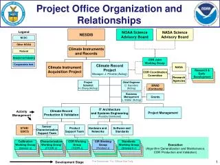 Project Office Organization and Relationships
