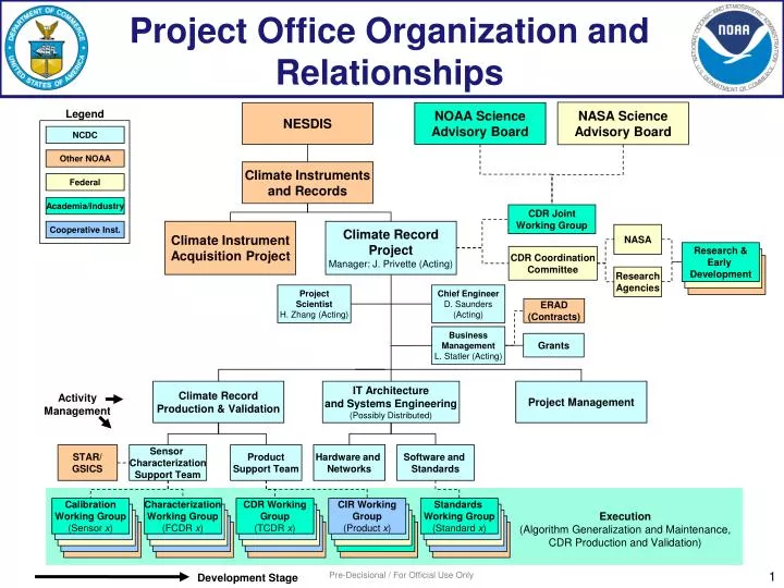project office organization and relationships