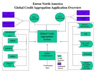 Global Credit Aggregation System