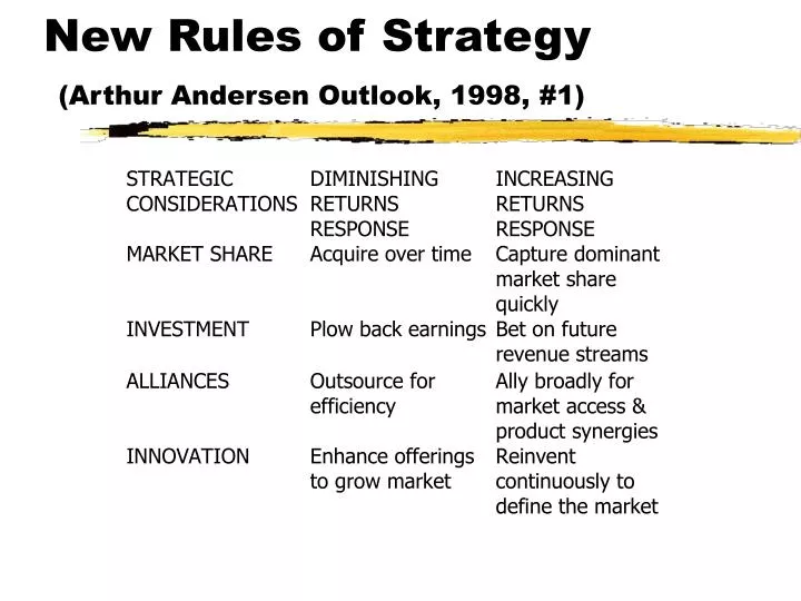 new rules of strategy arthur andersen outlook 1998 1