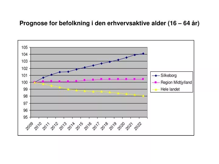 prognose for befolkning i den erhvervsaktive alder 16 64 r