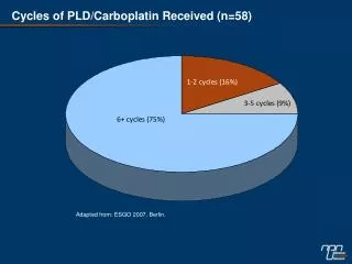 Cycles of PLD/Carboplatin Received (n=58)