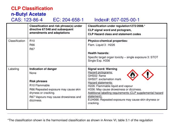 clp classification n butyl acetate cas 123 86 4 ec 204 658 1 index 607 025 00 1