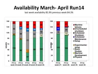 Availability March- April Run14 last week availability 85.9% previous week 84.3%
