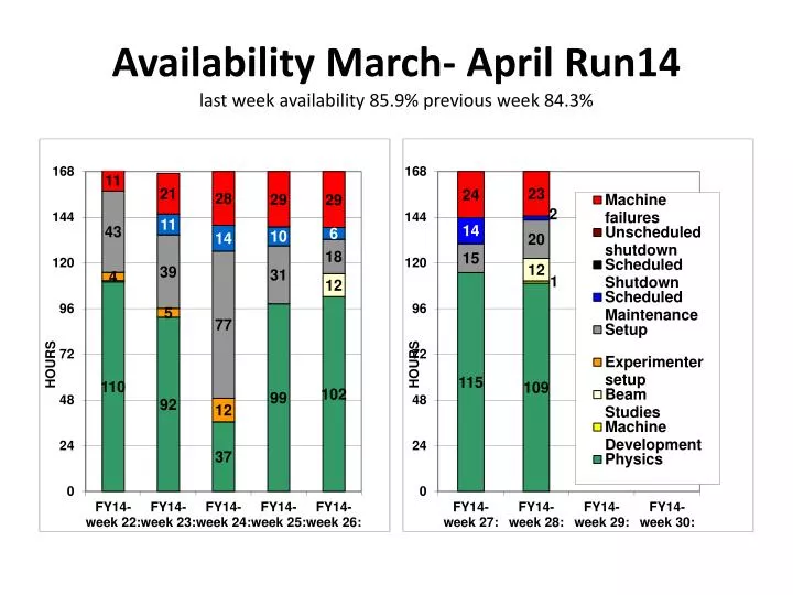 availability march april run14 last week availability 85 9 previous week 84 3