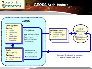 GEOSS Architecture