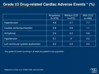 Adapted from Eisen et al. ESMO 2008, abstract 602P.