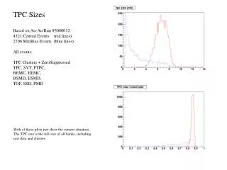 TPC Sizes Based on Au-Au Run #5080012 4321 Central Events (red lines)