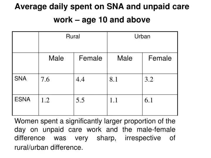 average daily spent on sna and unpaid care work age 10 and above