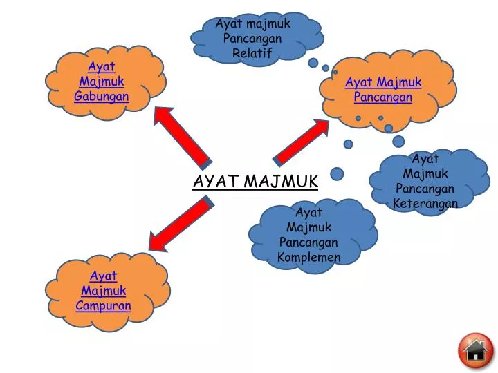 Ppt Ayat Majmuk Powerpoint Presentation Free Download Id4079561 5439