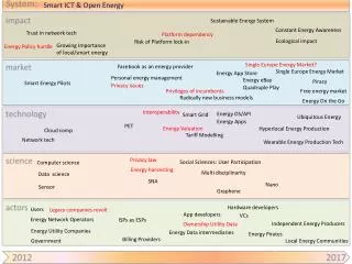 Smart ICT &amp; Open Energy