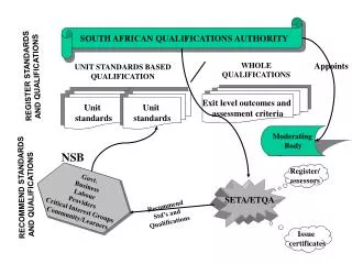SOUTH AFRICAN QUALIFICATIONS AUTHORITY
