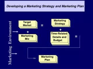 Developing a Marketing Strategy and Marketing Plan