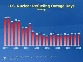 U.S. Nuclear Refueling Outage Days Average