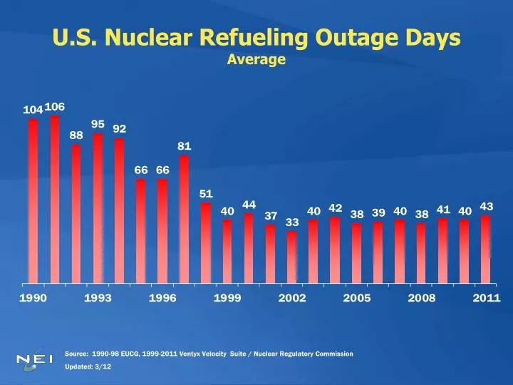 u s nuclear refueling outage days average