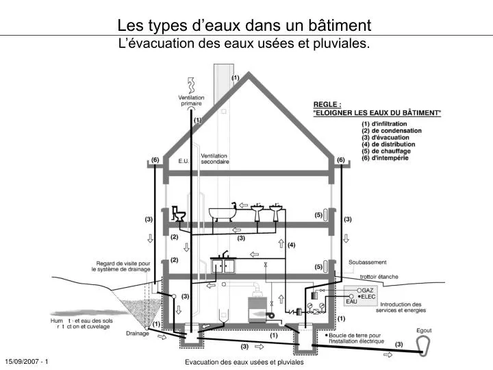 Les 5 types d'eaux 