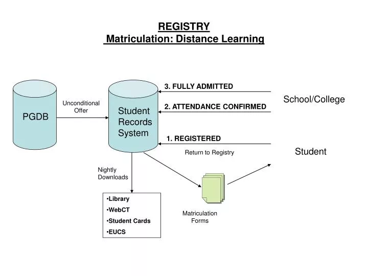 registry matriculation distance learning