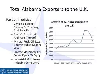 Total Alabama Exporters to the U.K.