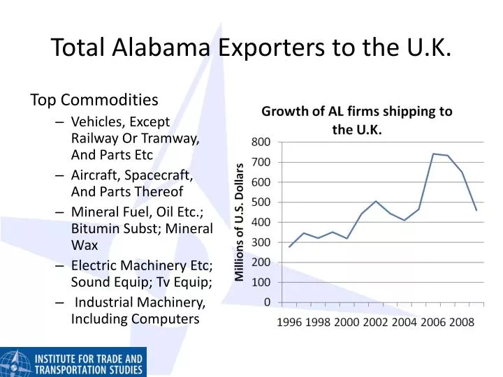 total alabama exporters to the u k