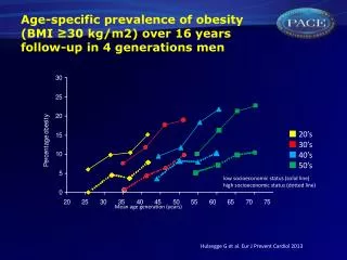 Age-specific prevalence of obesity (BMI ?30 kg/m2) over 16 years follow-up in 4 generations men