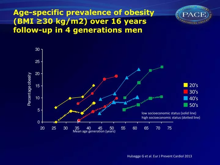 age specific prevalence of obesity bmi 30 kg m2 over 16 years follow up in 4 generations men