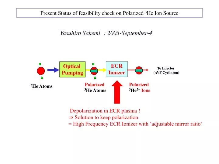 present status of feasibility check on polarized 3 he ion source