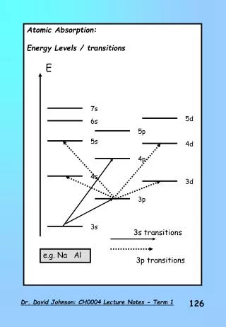 Atomic Absorption: Energy Levels / transitions