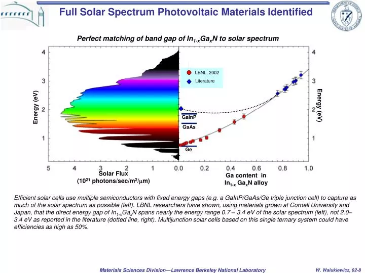 full solar spectrum photovoltaic materials identified