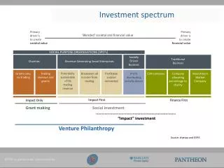 Investment spectrum