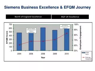 Siemens Business Excellence &amp; EFQM Journey