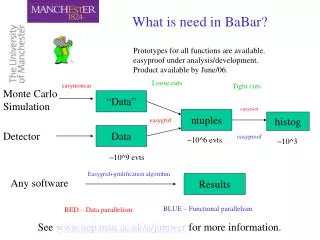 What is need in BaBar?