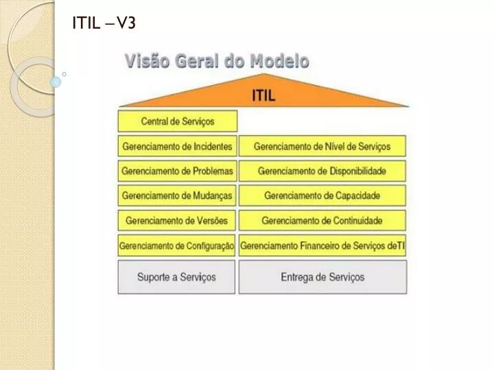 itil v3