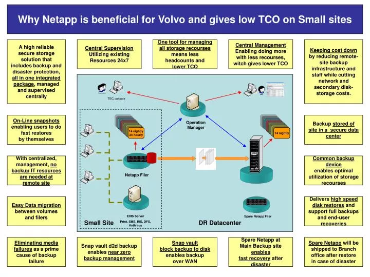 why netapp is beneficial for volvo and gives low tco on small sites
