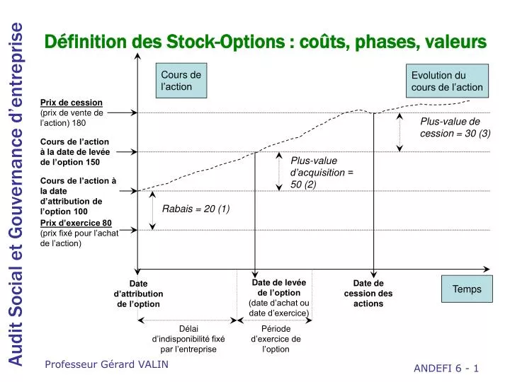 d finition des stock options co ts phases valeurs