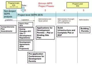 Project-level SEPA SEIS