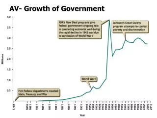 AV- Growth of Government