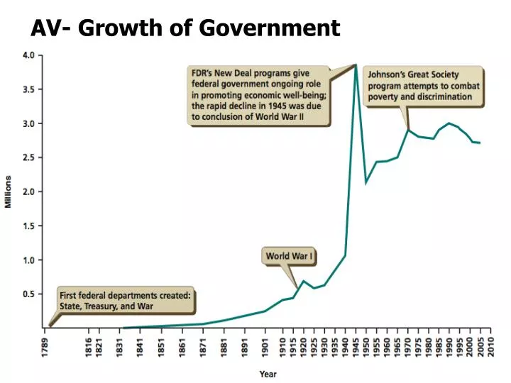 av growth of government