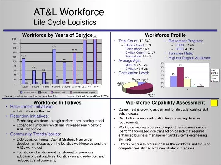 at l workforce life cycle logistics