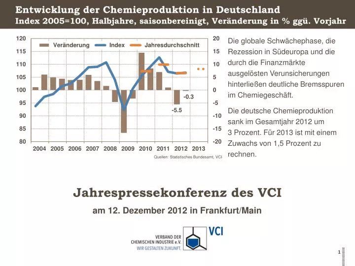 entwicklung der chemieproduktion in deutschland