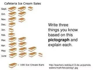 Write three things you know based on this pictograph and explain each.