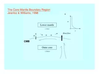 The Core-Mantle Boundary Region Jeanloz &amp; Williams, 1998