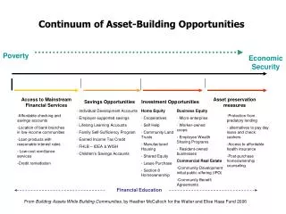 Continuum of Asset-Building Opportunities