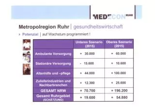 Abgesprochene Schwerpunksetzungen der "Gesundheitswirtschaft in der Metropolregion Ruhr"