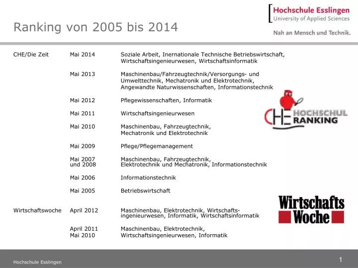 ranking von 2005 bis 2014