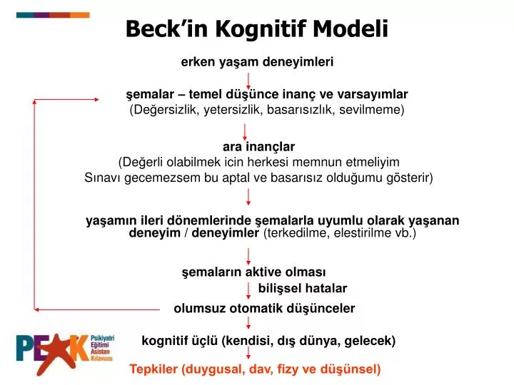 beck in kognitif modeli