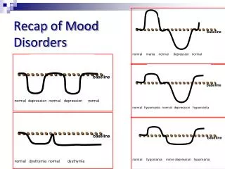 Recap of Mood Disorders